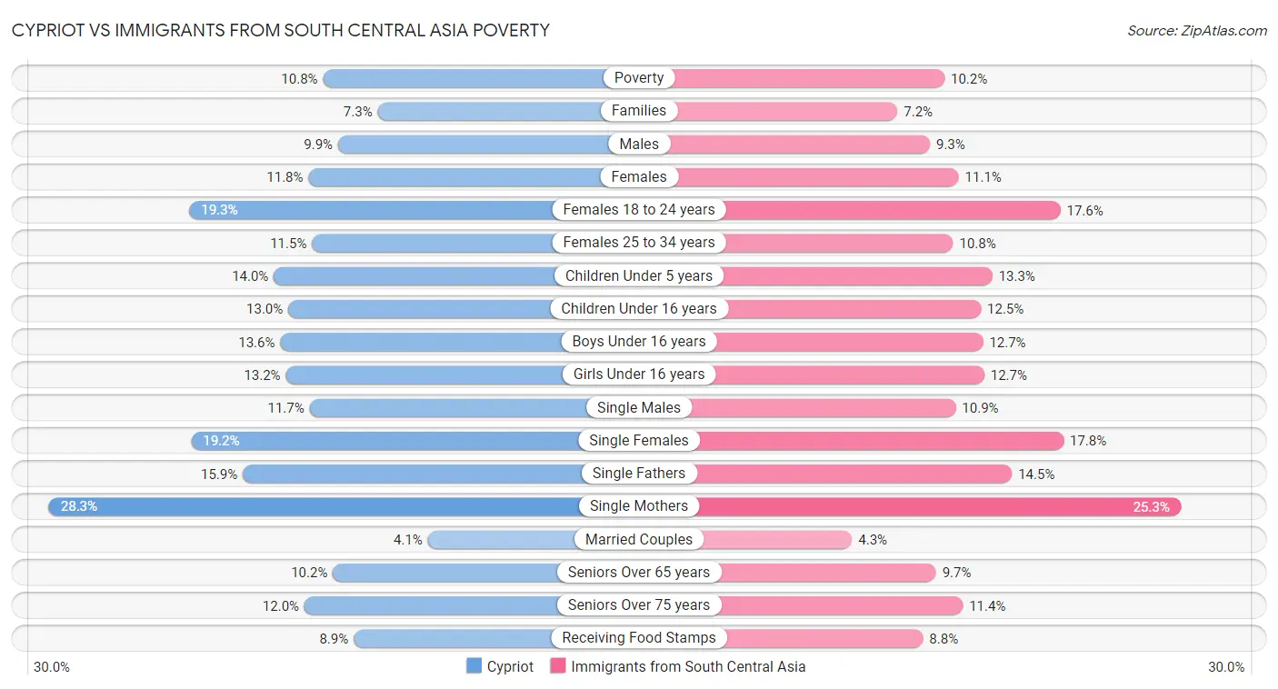 Cypriot vs Immigrants from South Central Asia Poverty