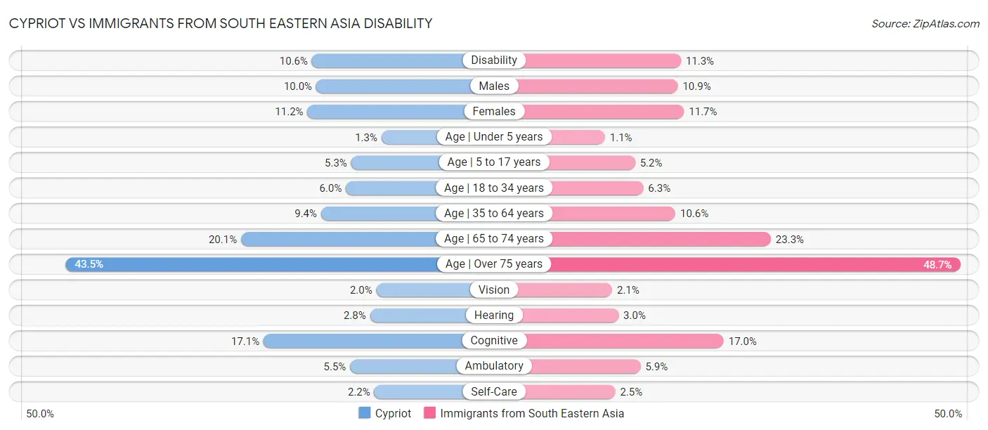 Cypriot vs Immigrants from South Eastern Asia Disability