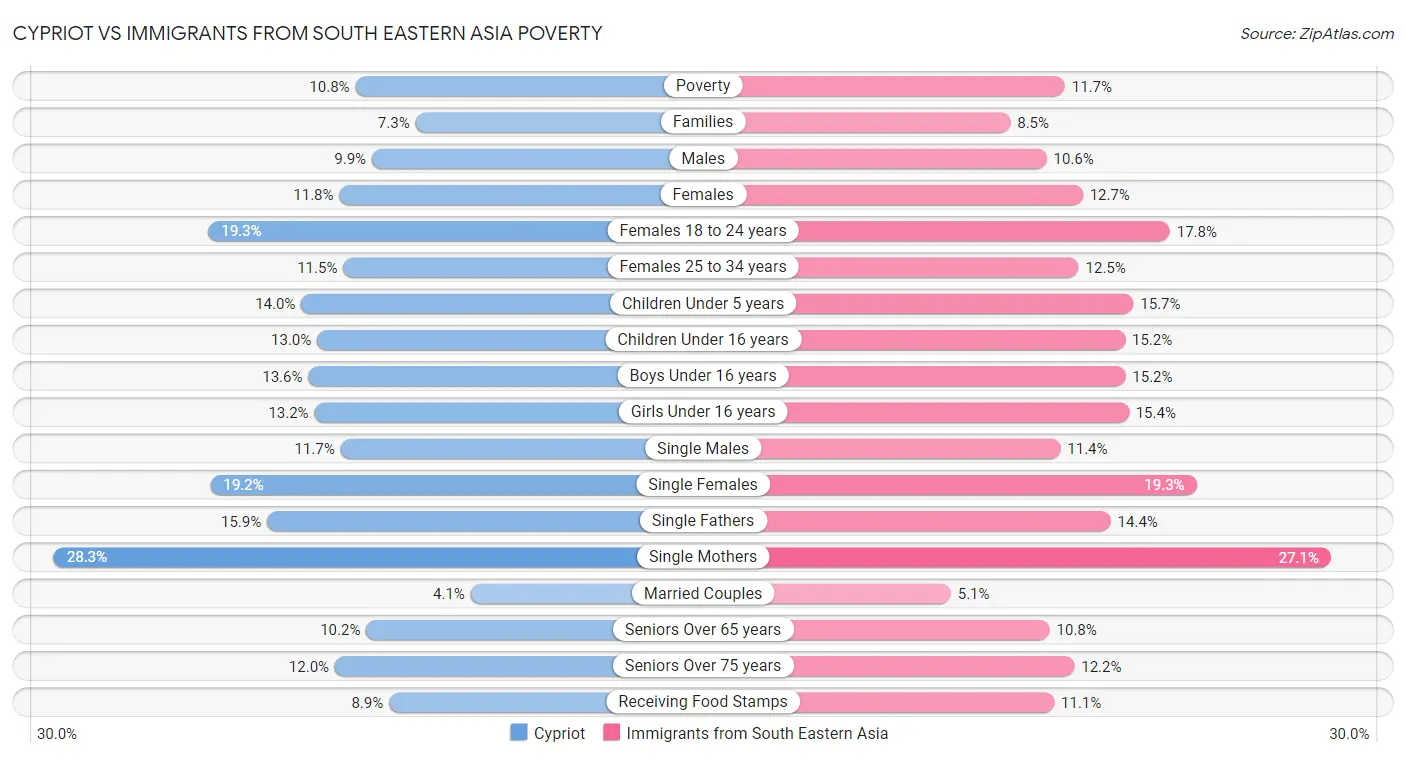 Cypriot vs Immigrants from South Eastern Asia Poverty