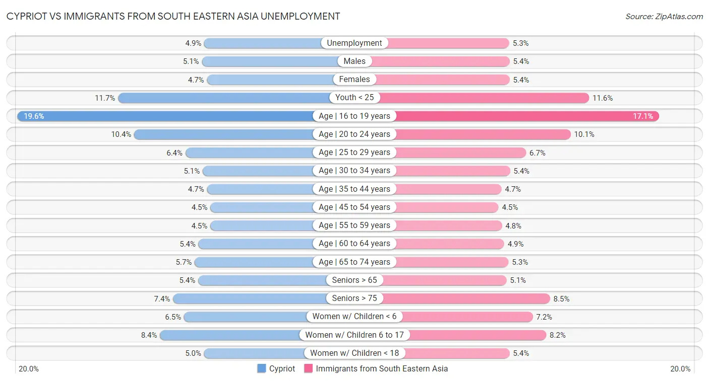 Cypriot vs Immigrants from South Eastern Asia Unemployment