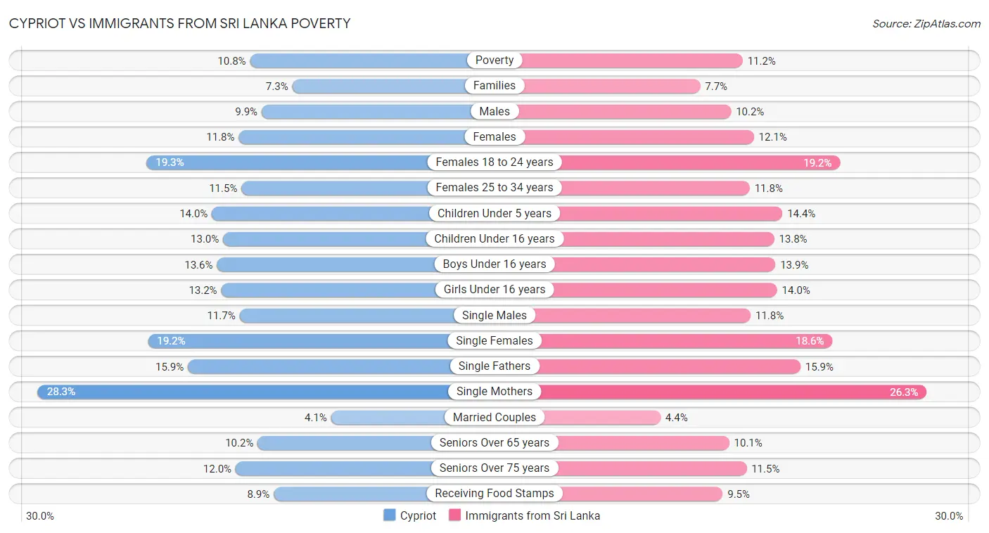 Cypriot vs Immigrants from Sri Lanka Poverty