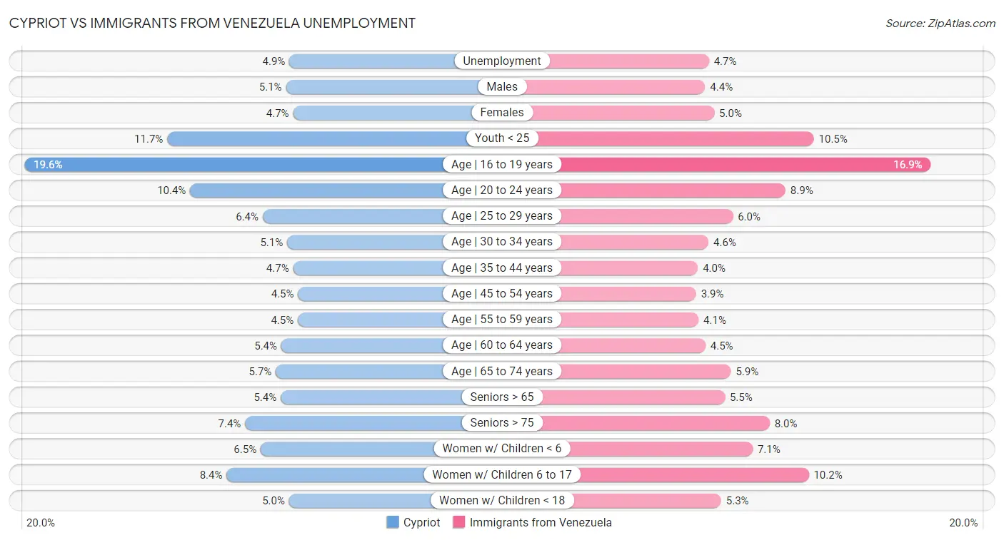 Cypriot vs Immigrants from Venezuela Unemployment