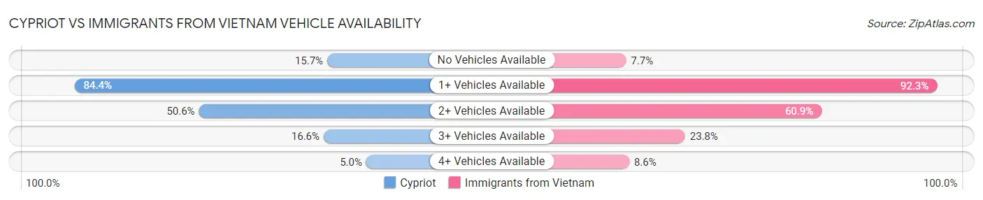Cypriot vs Immigrants from Vietnam Vehicle Availability