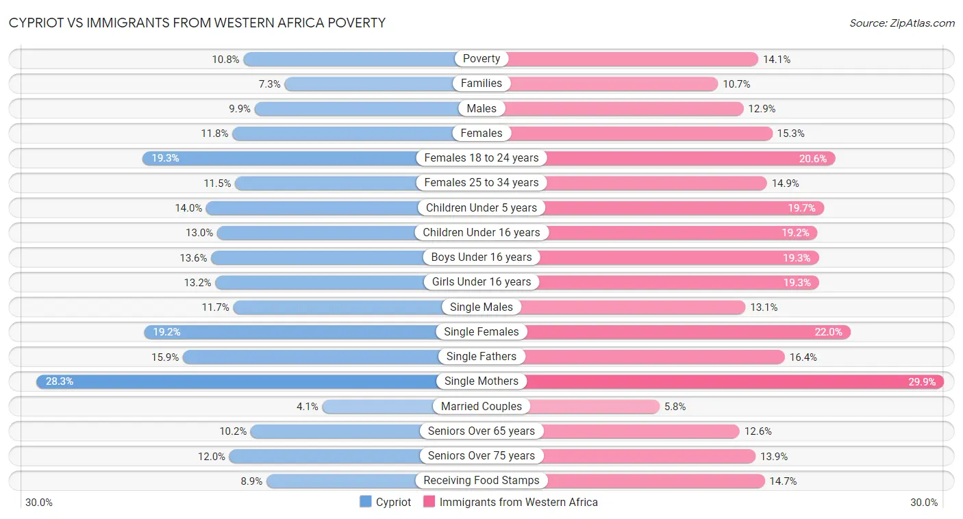 Cypriot vs Immigrants from Western Africa Poverty