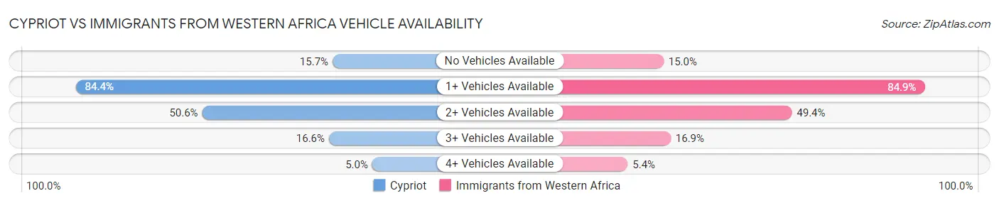 Cypriot vs Immigrants from Western Africa Vehicle Availability