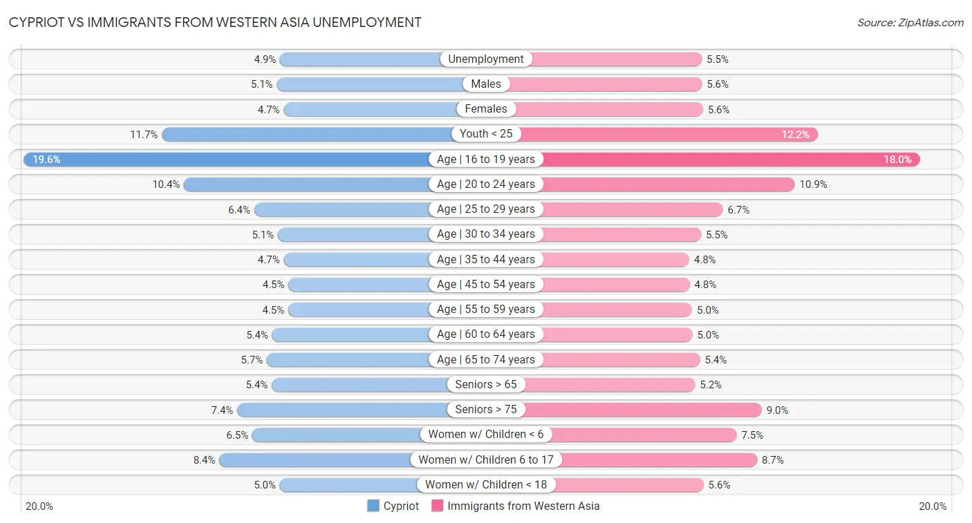 Cypriot vs Immigrants from Western Asia Unemployment