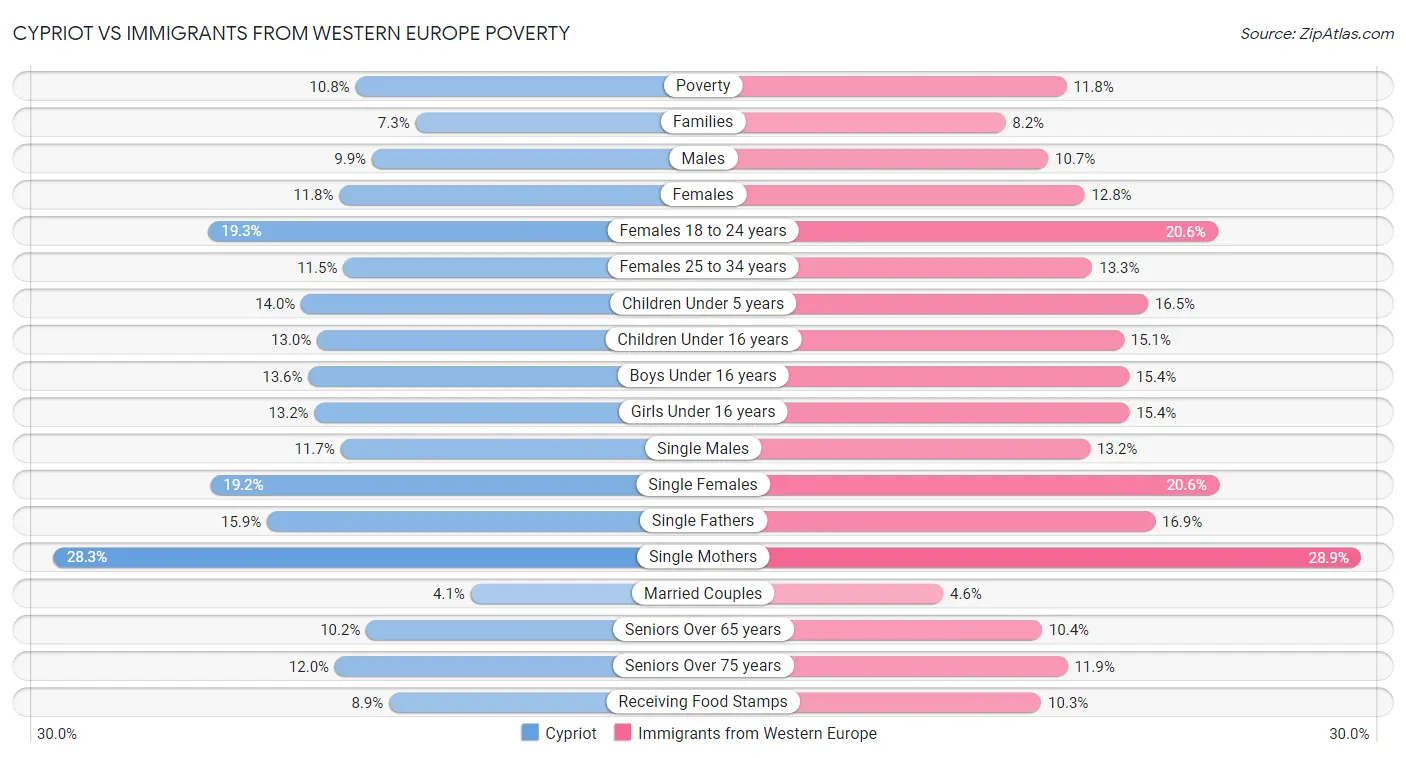 Cypriot vs Immigrants from Western Europe Poverty