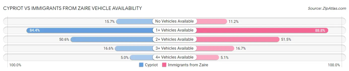 Cypriot vs Immigrants from Zaire Vehicle Availability