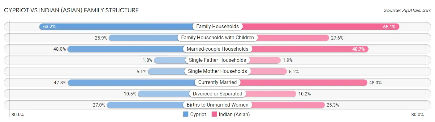 Cypriot vs Indian (Asian) Family Structure