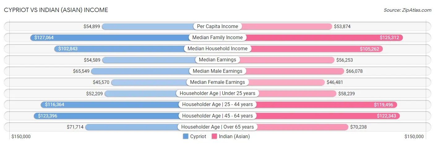 Cypriot vs Indian (Asian) Income