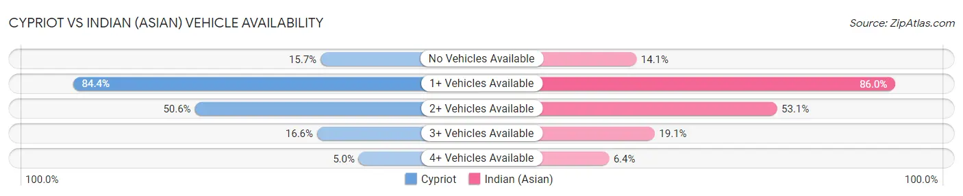 Cypriot vs Indian (Asian) Vehicle Availability