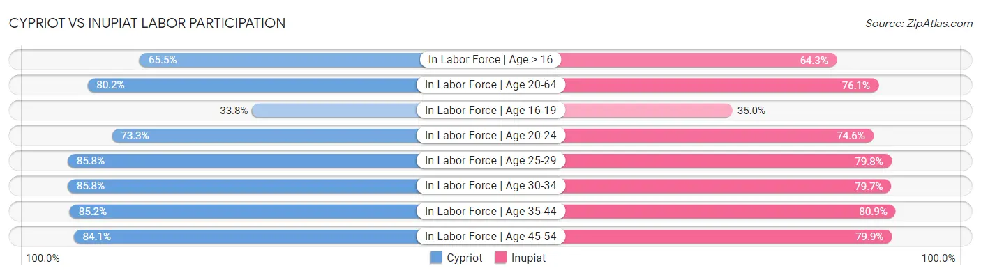 Cypriot vs Inupiat Labor Participation