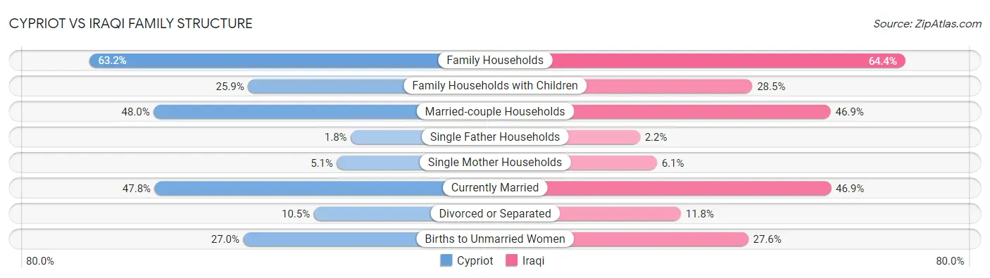 Cypriot vs Iraqi Family Structure