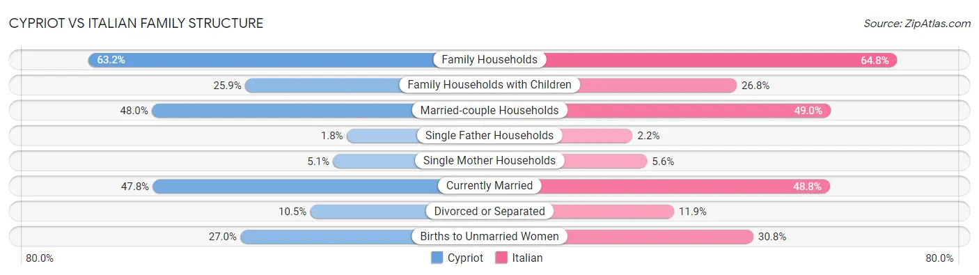 Cypriot vs Italian Family Structure