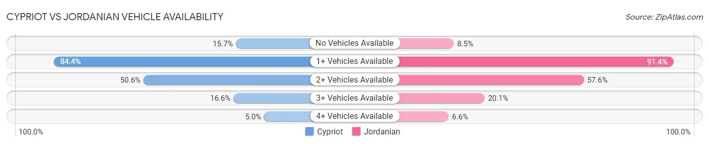 Cypriot vs Jordanian Vehicle Availability