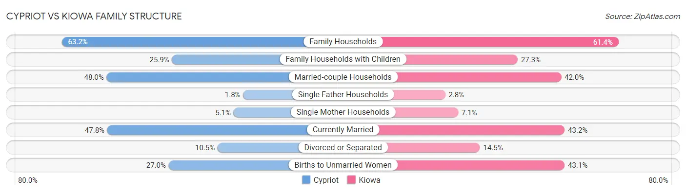 Cypriot vs Kiowa Family Structure