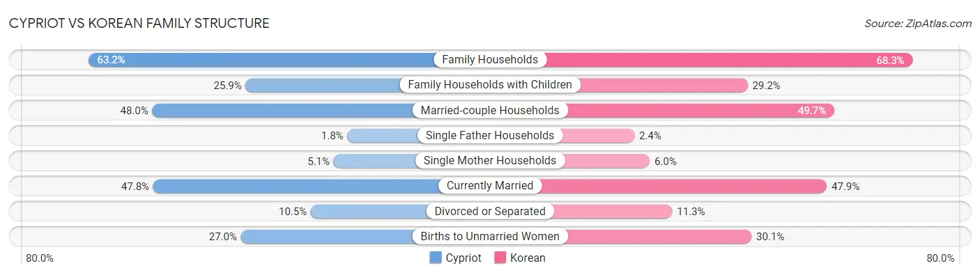 Cypriot vs Korean Family Structure