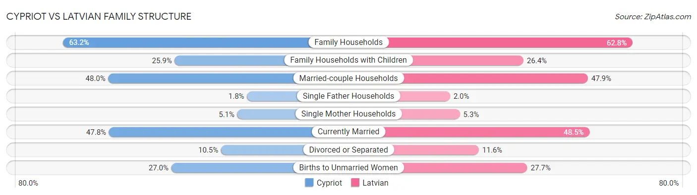 Cypriot vs Latvian Family Structure
