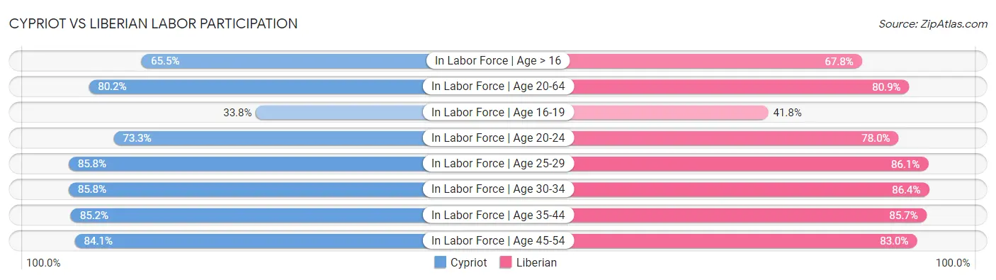 Cypriot vs Liberian Labor Participation