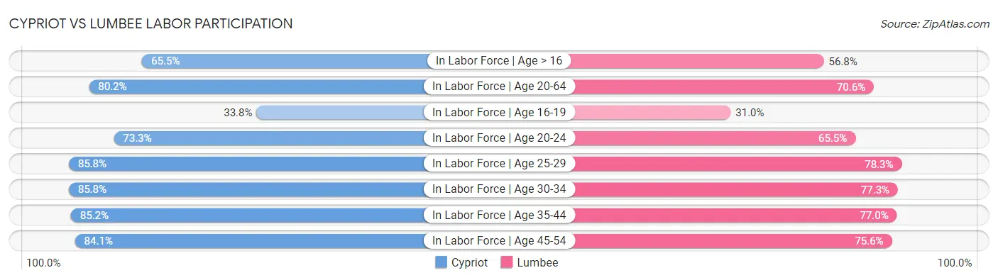 Cypriot vs Lumbee Labor Participation