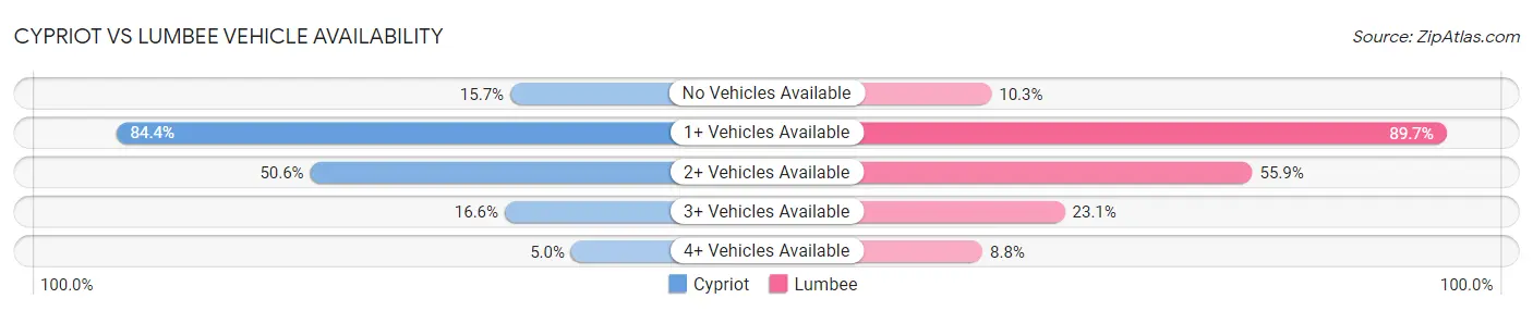 Cypriot vs Lumbee Vehicle Availability