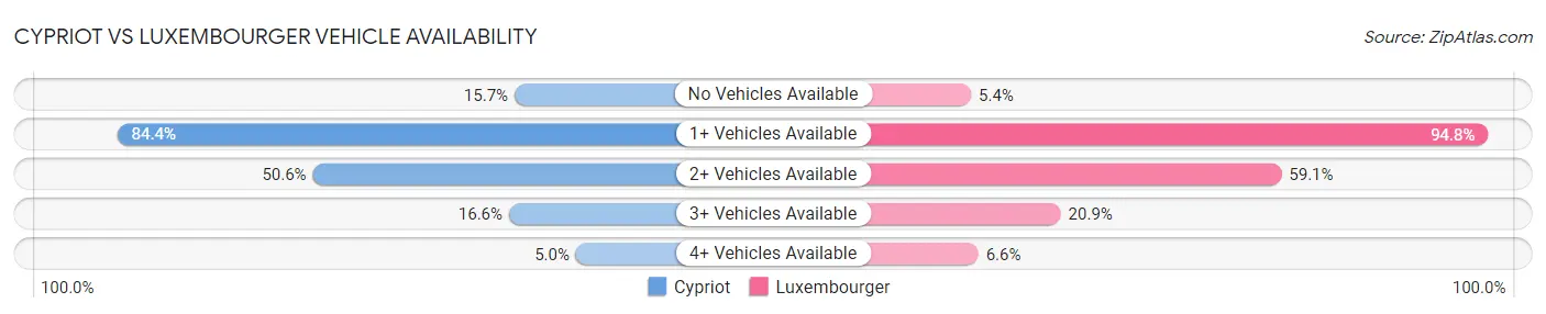 Cypriot vs Luxembourger Vehicle Availability