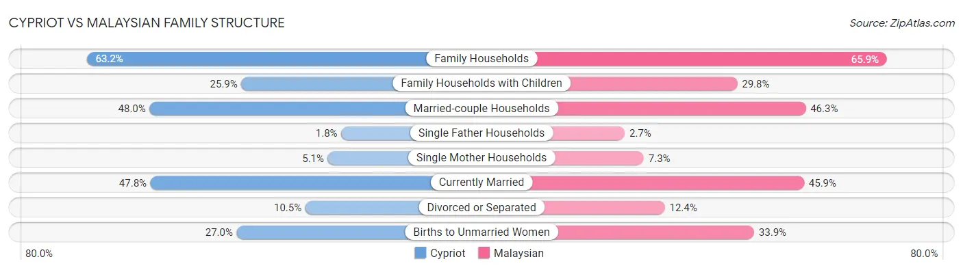 Cypriot vs Malaysian Family Structure