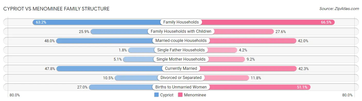 Cypriot vs Menominee Family Structure