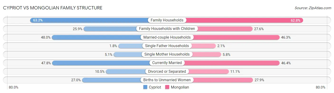 Cypriot vs Mongolian Family Structure