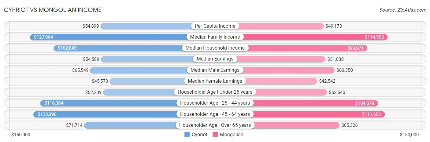 Cypriot vs Mongolian Income