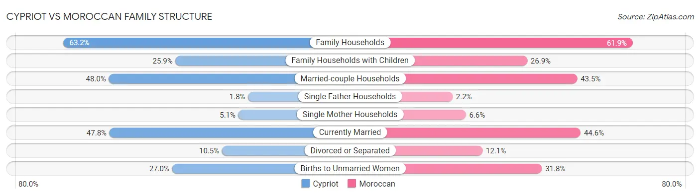 Cypriot vs Moroccan Family Structure