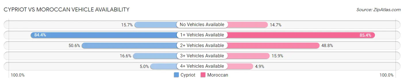 Cypriot vs Moroccan Vehicle Availability