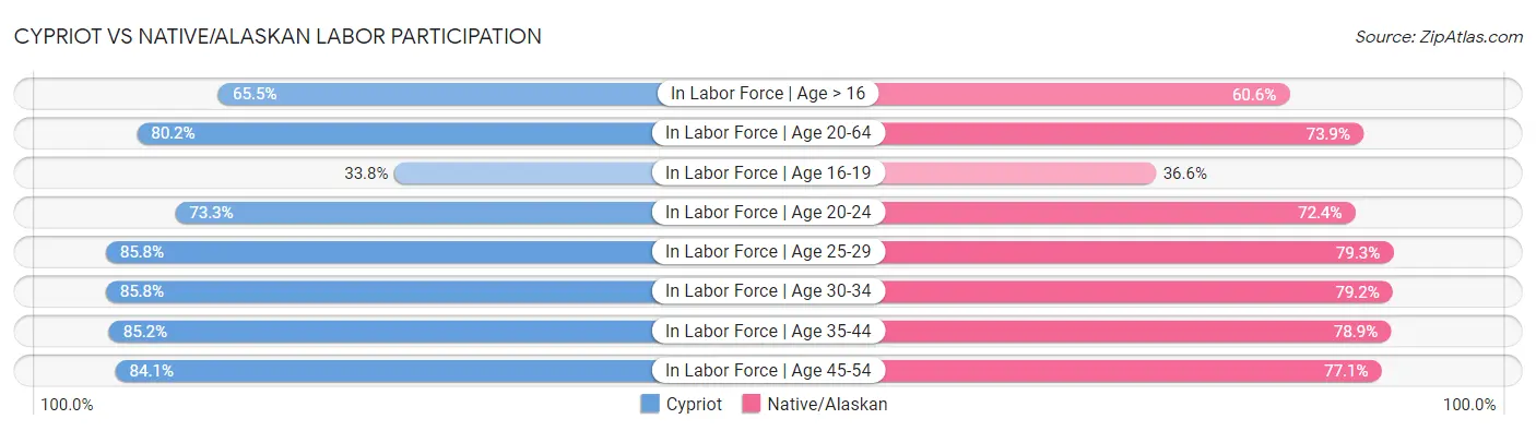 Cypriot vs Native/Alaskan Labor Participation