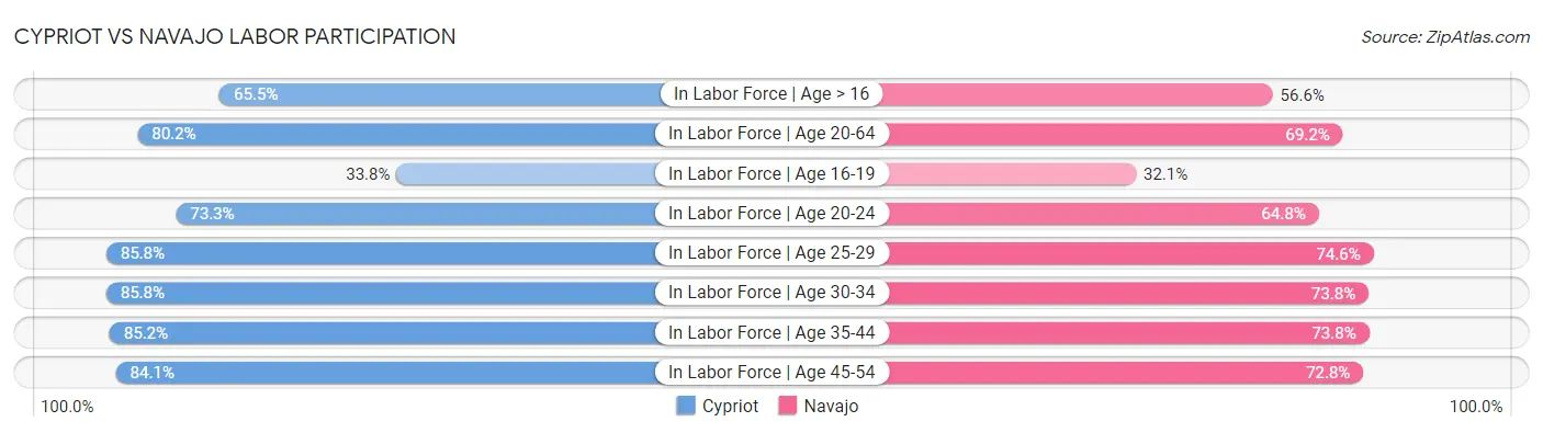 Cypriot vs Navajo Labor Participation