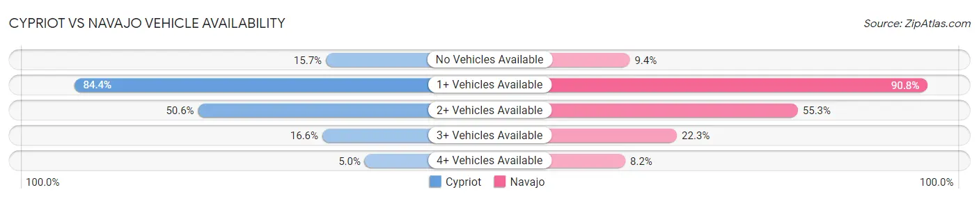 Cypriot vs Navajo Vehicle Availability