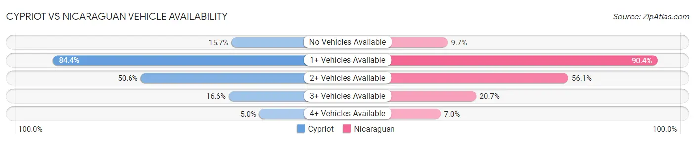 Cypriot vs Nicaraguan Vehicle Availability