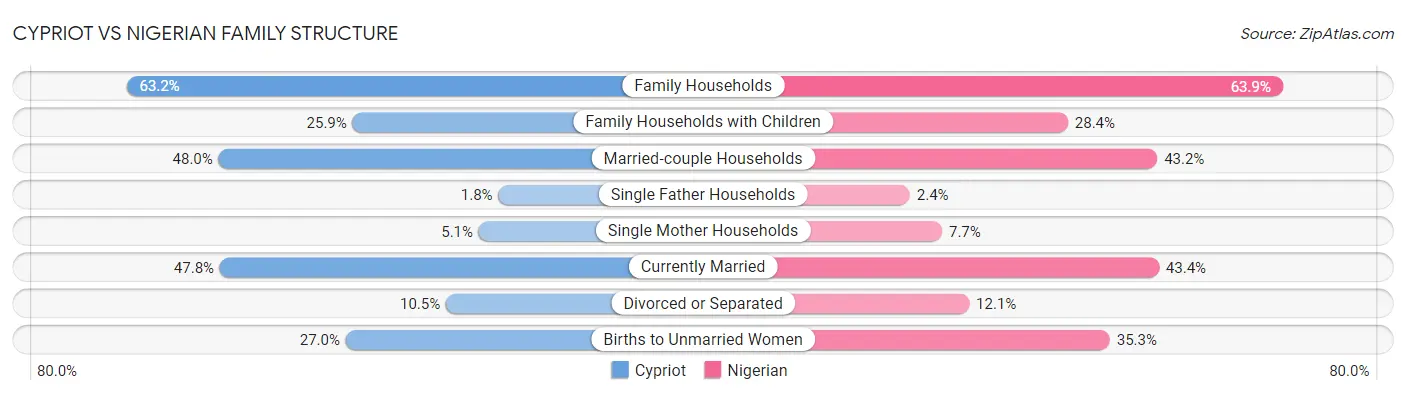 Cypriot vs Nigerian Family Structure