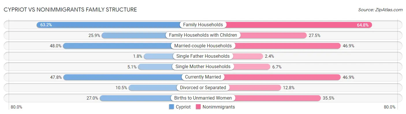 Cypriot vs Nonimmigrants Family Structure