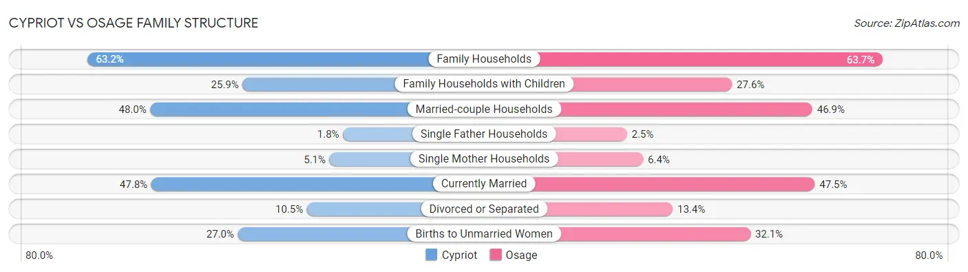 Cypriot vs Osage Family Structure