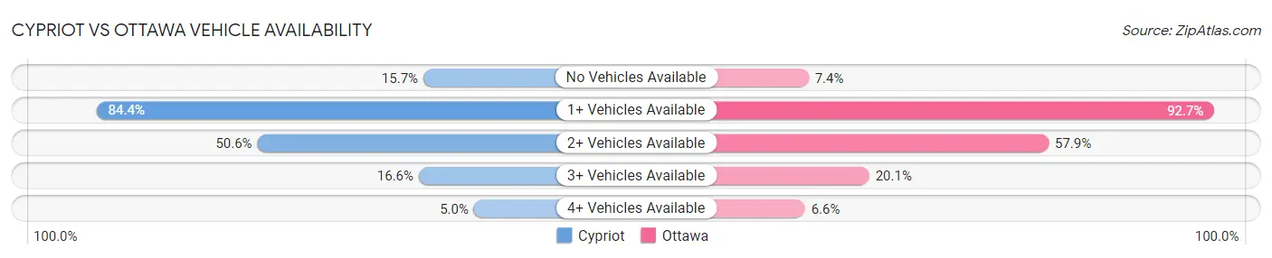 Cypriot vs Ottawa Vehicle Availability