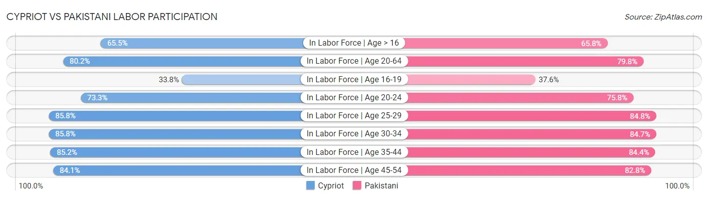Cypriot vs Pakistani Labor Participation