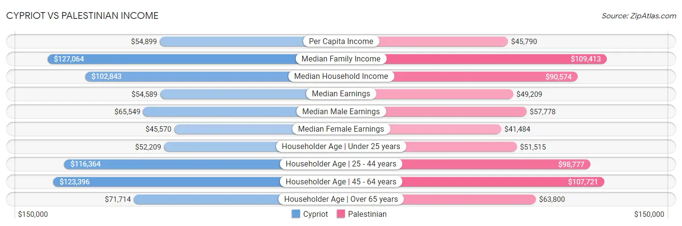 Cypriot vs Palestinian Income