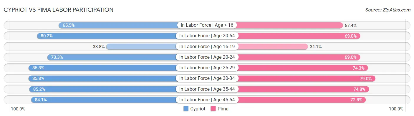 Cypriot vs Pima Labor Participation