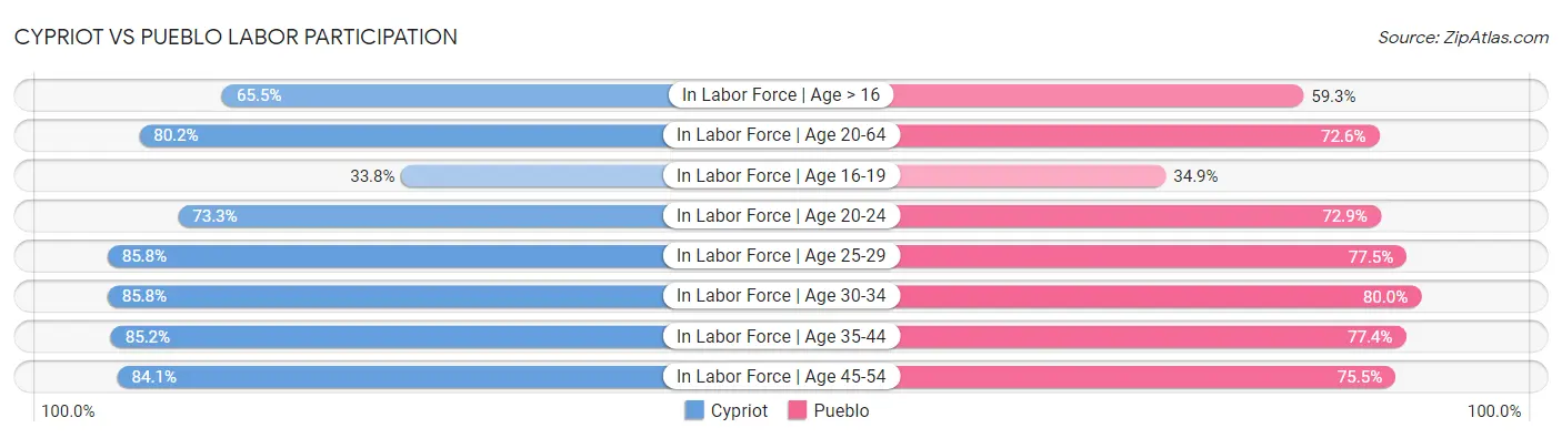 Cypriot vs Pueblo Labor Participation