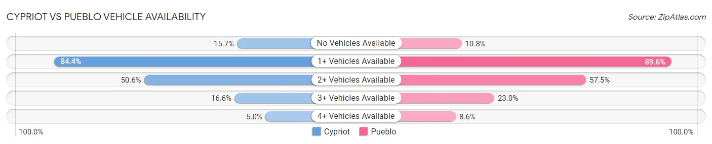 Cypriot vs Pueblo Vehicle Availability