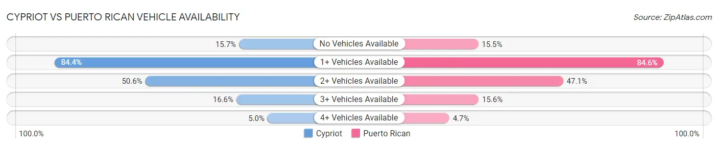 Cypriot vs Puerto Rican Vehicle Availability