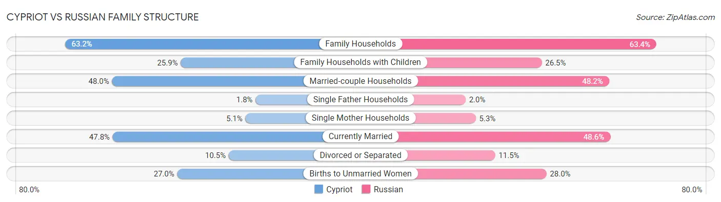 Cypriot vs Russian Family Structure