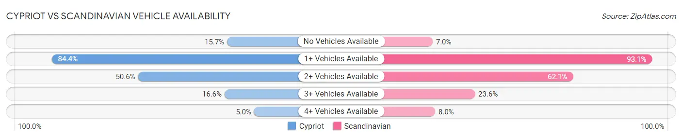 Cypriot vs Scandinavian Vehicle Availability
