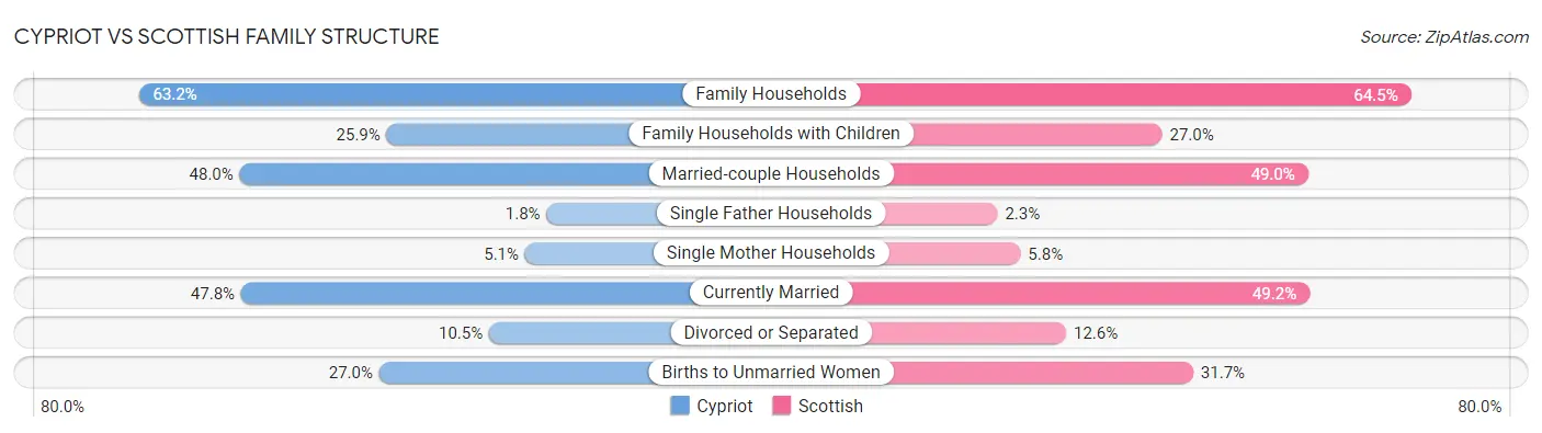 Cypriot vs Scottish Family Structure