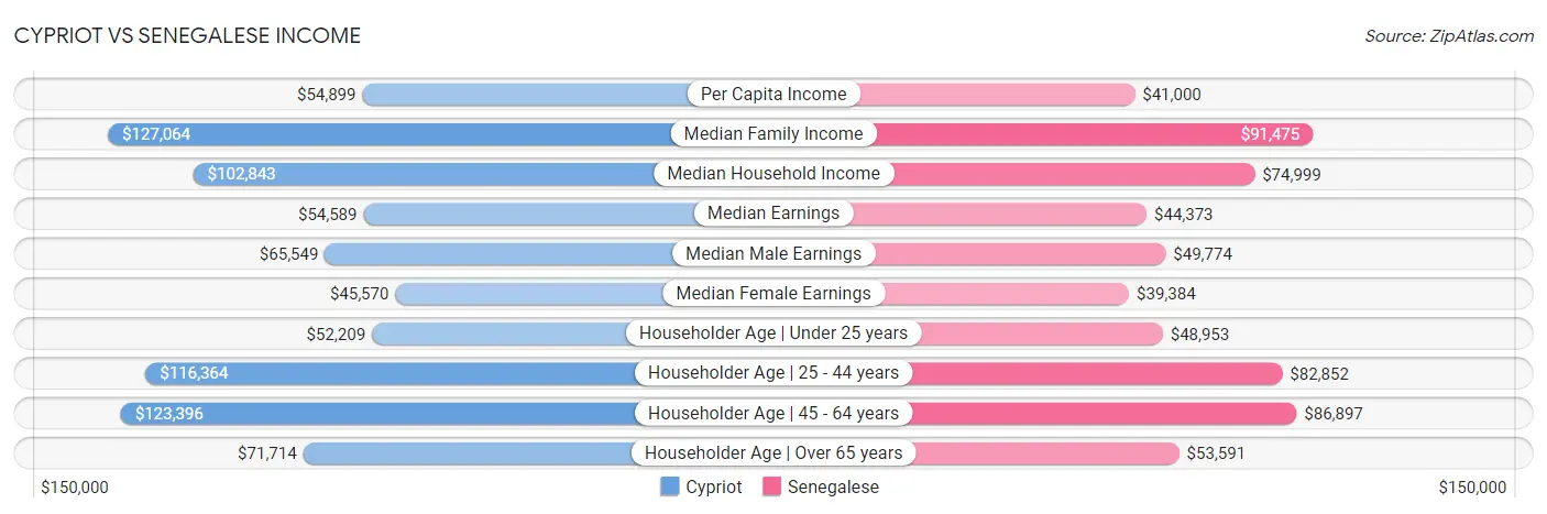 Cypriot vs Senegalese Income